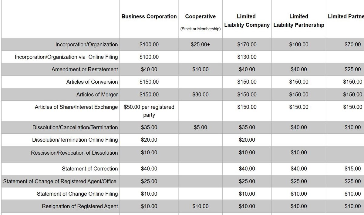 Wisconsin's published fee table for formation.